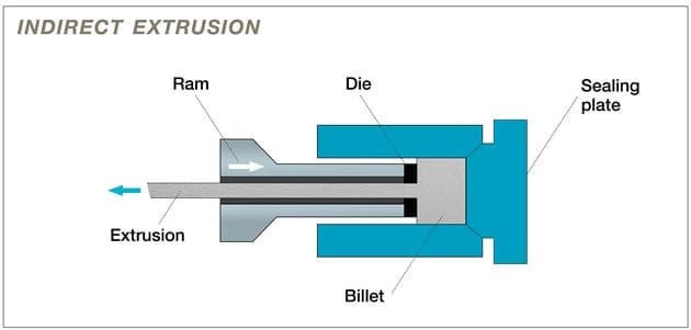 indirect-extrusion-process.jpg